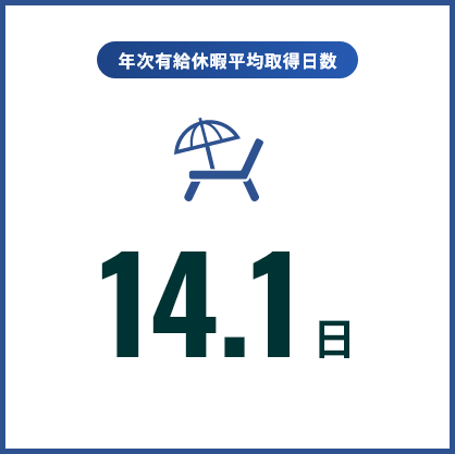 年次有給休暇取得率14.1%