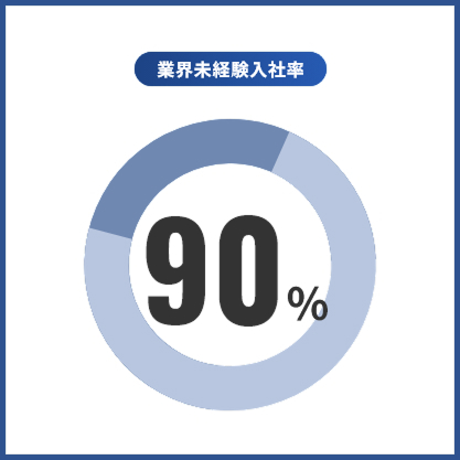 業界未経験入社率76%
