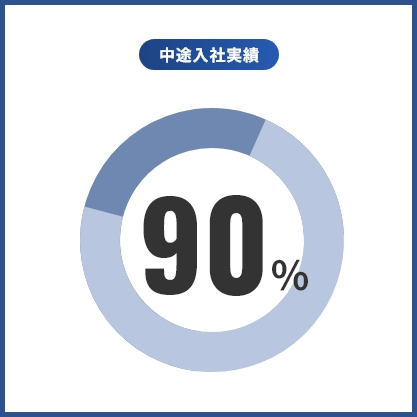 中途入社実績83%